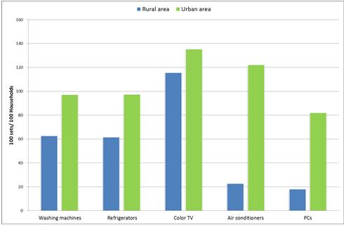 Drivers of energy demand: Urbanization Country (2011) USA 812 Germany 634 Japan 589 South