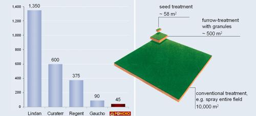 Seed Treatment: In