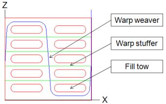 thickness (z) component. As depicted in Figure 1, warp weaver refer to the warp fibers or tows that have this through thickness component.