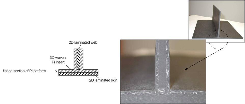 4 Multi-Component Preforms For those situations where off-axis fiber is necessary, 3D woven Pi preforms have been proposed for use as joining elements in advanced composite structures [2].