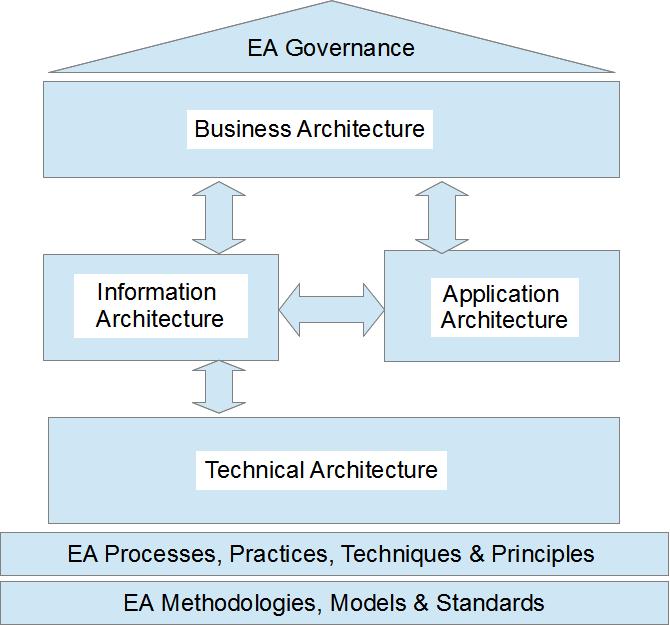 142 Management, Economics and Business Track c) Opportunities & Solution Some policies related to the implementation of GEA, among others: i) all of the e-government projects should be based on EA