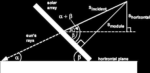 Solar Radiation on a Tilted Surface α is the elevation angle;