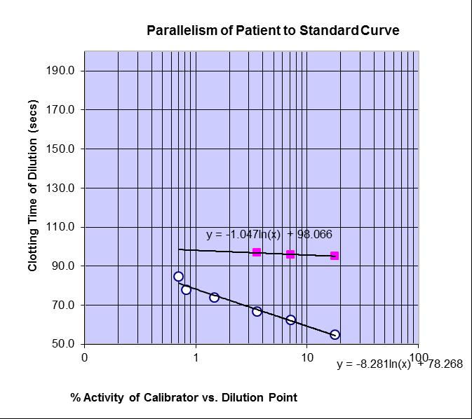 STA R Evolution FVIII Assay: Principles In patients with inhibitor (disease state), the clotting time is prolonged.