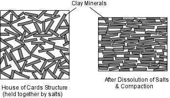 Subsidence from Groundwater Withdrawal In California s Central Valley, the majority of subsidence is related to the compaction of clay layers and lenses in unconsolidated sediments.