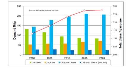 The Coming Decade for European Fuel Demand Road fuel demand continuing steady shift from gasoline to diesel Jet fuel/kerosene demand increasing Ratio of diesel to