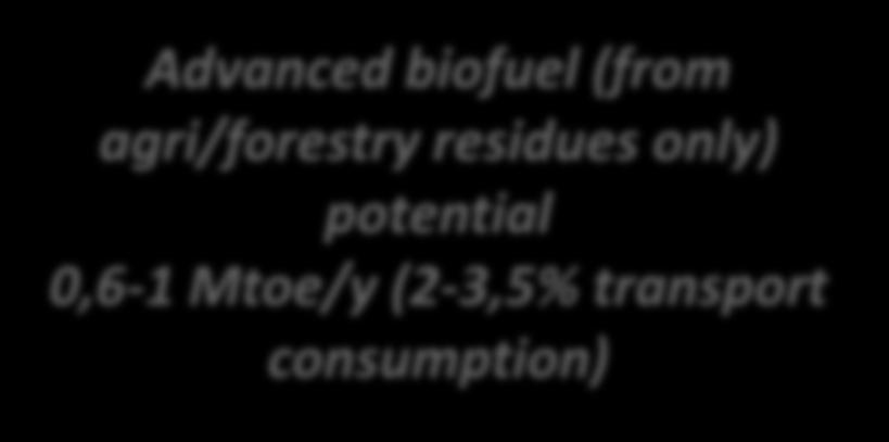 agri/forestry residues only) potential 0,6-1