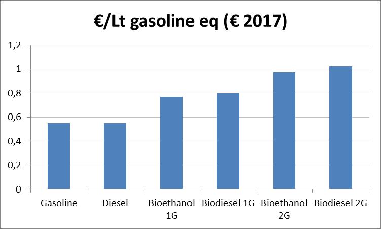 Some analyses attempted at fuel cost comparison focusing on mere production costs At a glance, fossils are far