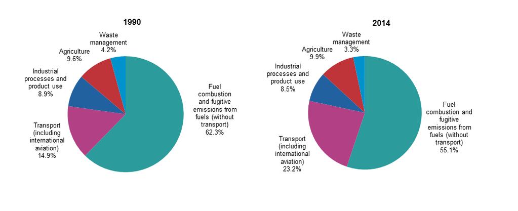 Emissions by sector: transport, second largest emitter Eurostat 2016 In last 25 years, emissions decreased across all source sectors,