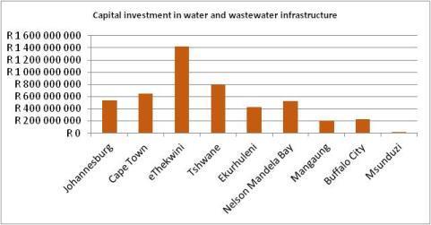 Figure 4.7 Capital Investment in water infrastructure (Rand) - SALGA/WRC MBI (2014) Figure 4.