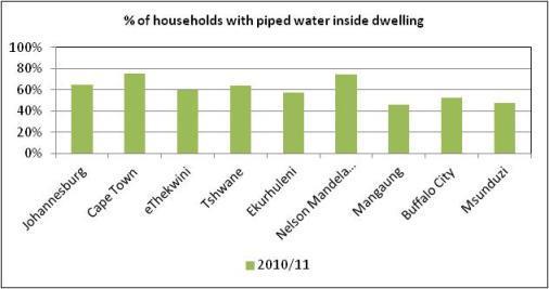 Households with piped water inside dwelling State
