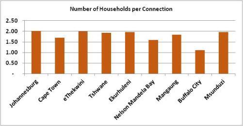 Figure 4.14 Number of households per connection - SALGA/WRC MBI (2014) Figure 4.15 Percentage number of metered connections - SALGA/WRC MBI (2014) Complete, multi-year data for Figures 4.6 to 4.