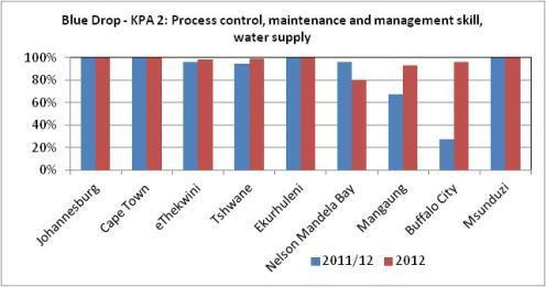 Figure 4.18 Blue Drop KPA 2: Process control, maintenance and management skill, water supply Figure 4.