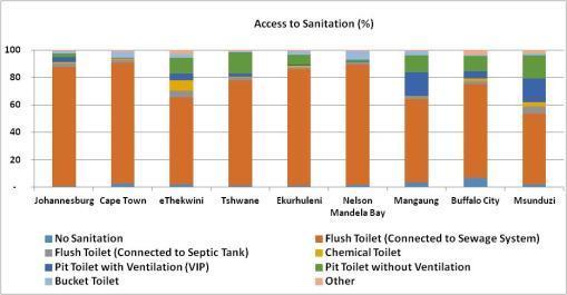 Number of people with access to different types of sanitation infrastructure