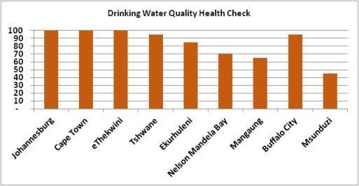 22 Access to sanitation - 23 Drinking Water Quality Health Check - SALGA/WRC