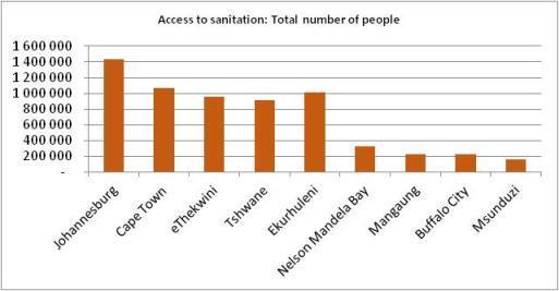 Figure 4.24 Number of people with access to Sanitation- SALGA/WRC MBI (2014) The information presented in Figures 4.22 to 4.