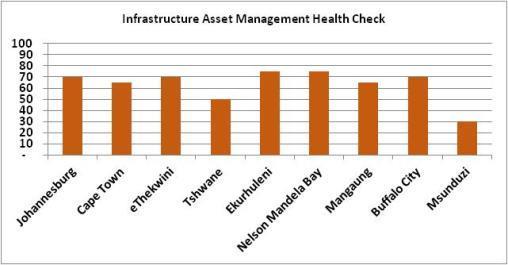 Infrastructure Asset Management Health Check - SALGA/WRC