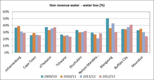 4.4.3 Water sales Figure 4.