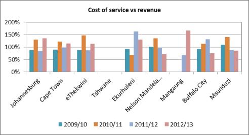Figure 4.67 Billed Authorized consumption (m 3 /household/month) - SALGA/WRC MBI (2014) Figures 4.64 to 4.67 can be used to assess revenue management practices at the respective cities.