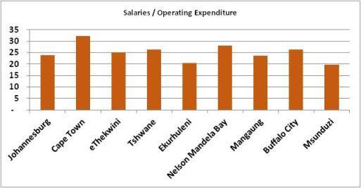 Figure 4.71 Salaries / Operating Expenditure - SALGA/WRC MBI (2014) From Figure 4.