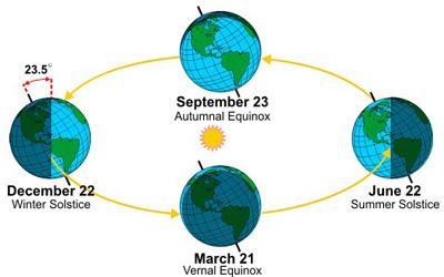 2. Influence of sunlight a. Earth s surface heated unevenly 1). Hottest portion where sun strikes directly 2).