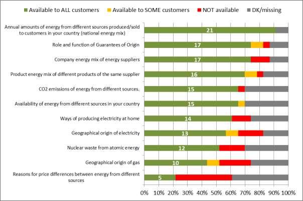 Figure 2 Availability of information on the sources of energy in 21 countries (Source: CEER) In general, information on energy sources is widely available to customers.