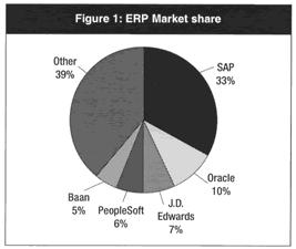 ERP Vendor license revenue share, 2006 ERP SYSTEM