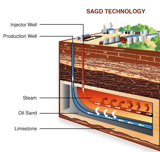 Oil Sands SAGD Well Pairs Horizontal &