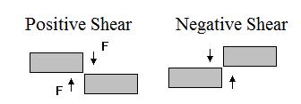 7. SHEAR STRESS Shear force is a force applied sideways on to the material (transversely loaded). Here are some examples: Shear stress is the force per unit area carrying the load.