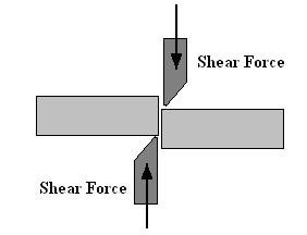 The force may squeeze the body in which case it is called a COMPRESSIVE ORCE. A rod or rope used in a frame to take a tensile load is called a TIE.