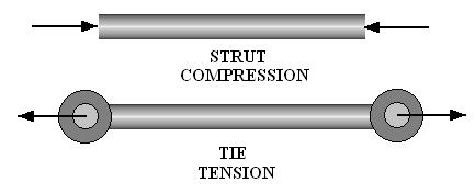The force may bend the body in which case both tensile and compressive forces may occur.