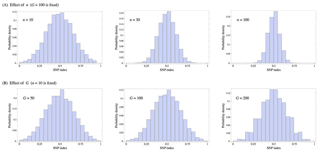 distribution of SNP index.