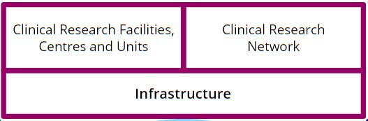 Infrastructure Aim Harness the research potential of the NHS to