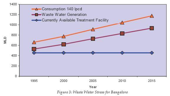 Urban Water Supply and Wastewater Treatment Scenario in the Catchment Bangalore Water Supply and Sewerage Board (BWSSB) is the nodal agency for Bangalore city to manage the water supply and