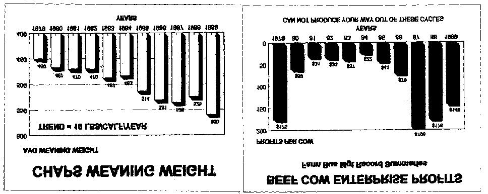 Beef Cow Enterprise Profits Farm Business Management Record Summaries U Shaped Profit Curve 200 175 195 175 150 140 100 59 70 50 31 33 37 22 41 0 1979 1980 1981 1982 1983 1984 1985 1986 1987 1988