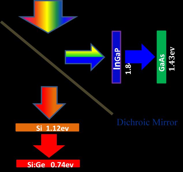 Figure 1-2 A multi-junction solar cell system with standalone Si solar cell and SiGe solar cell 7 A standalone transparent silicon solar cell and a standalone Si:Ge solar cell are below the dichroic