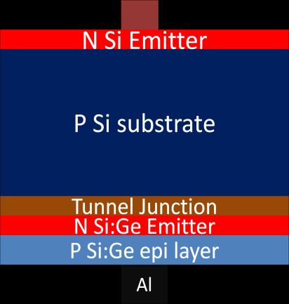 Figure 3-1 Series Connected Two Terminal Si-Si:Ge Monolithic Tandem Solar Cell Structure (left ) and its Equivalent Circuit (right) Under illumination, minority holes from N silicon emitter will go