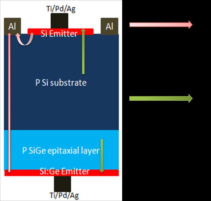 The same way minority carriers (electrons) generated in P type Si:Ge epitaxial layer will be collected once they go across Si:Ge PN junction and