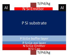 Figure 4-11 Both Si emitter and Si:Ge epitaxial layers were grown by RPCVD Figure 4-12