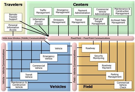 Figure 3: ITS Architecture Physical Entities As Figure 3 shows, there are four types of entities: Centers, Field, Travelers and Vehicles. Following are definitions of each type.