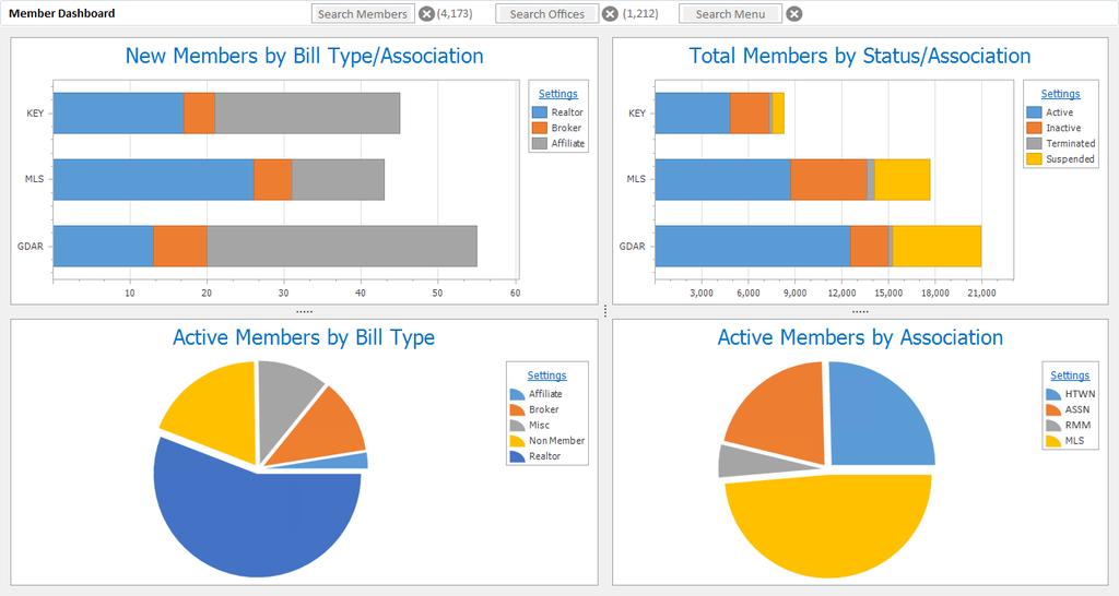 The new Member Dashboard includes a series of charts showing membership breakdowns.