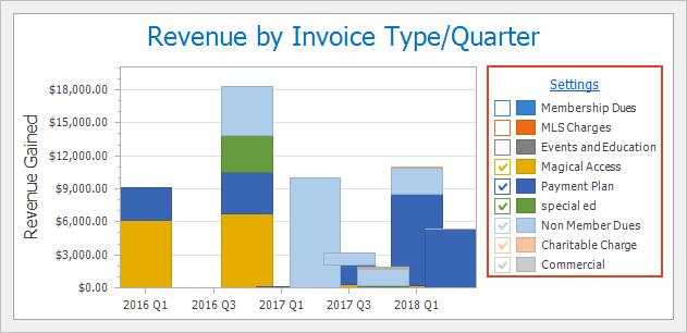 The Revenue by Invoice Type/Year and Total Revenue by Year charts in the Accounting Dashboard can also be toggled