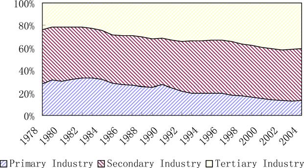 China s Changing Economic Growth Modes in Historical Perspective 17 Fig. 1.2: Proportions of primary, secondary, and tertiary industries in GDP.