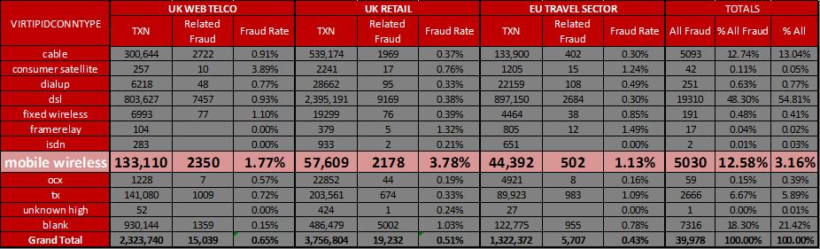 New Channels Increase Risk Attempted fraud rates range from 1.