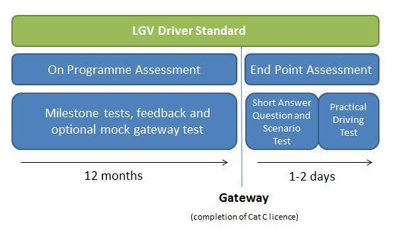 Assessment Overview 2. Content what is being assessed? The standards for LGV Driver were developed by the trailblazer employer group, made up of around 50 different employers in this sector.