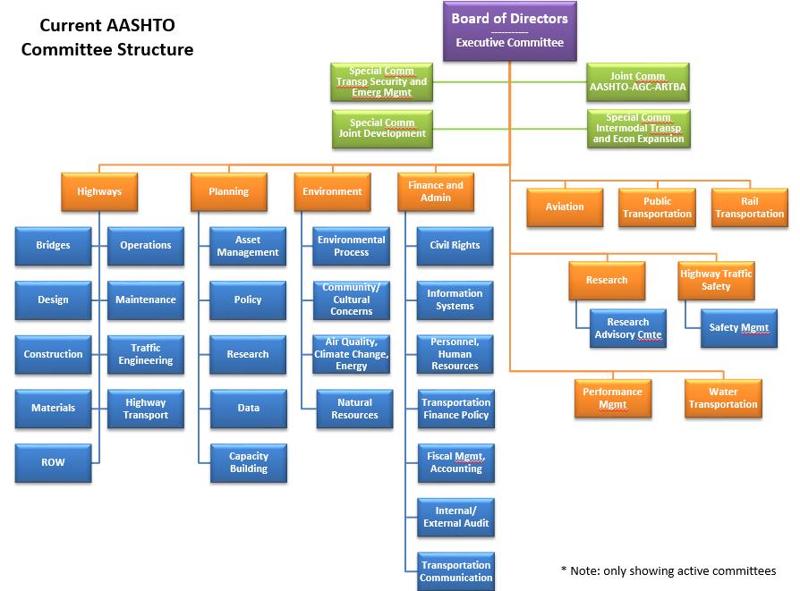 AASHTO Restructuring Proposal In addition to the standing committees and subcommittees, Special s and Joint s have been established to address topics of special interest to the Board of Directors.