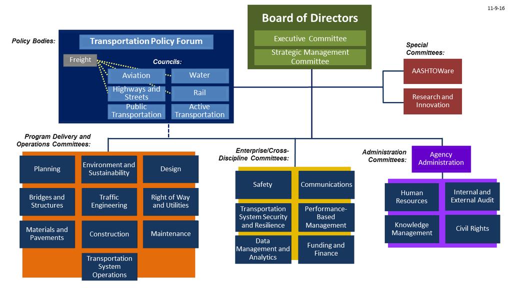 AASHTO Restructuring Proposal Proposed Structure special committees, an Agency Administration Managing, and 20 s.