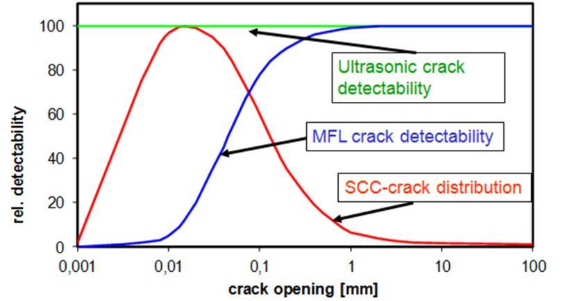 4 SPE-177570-MS Figure 4: Ability of detection for cracks with different crack openings. Conventional UT crack tools show a significant higher detection ability for thin cracks than MFL technology.