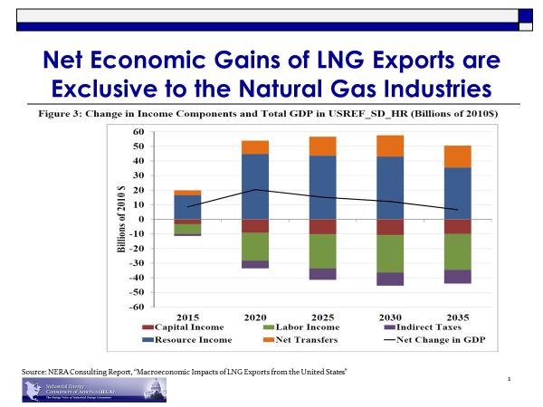 3. The NGA and its non-free trade agreement (NFTA) public interest provision has not been a deterrent to LNG exports going to the EU or anywhere else. The U.S.
