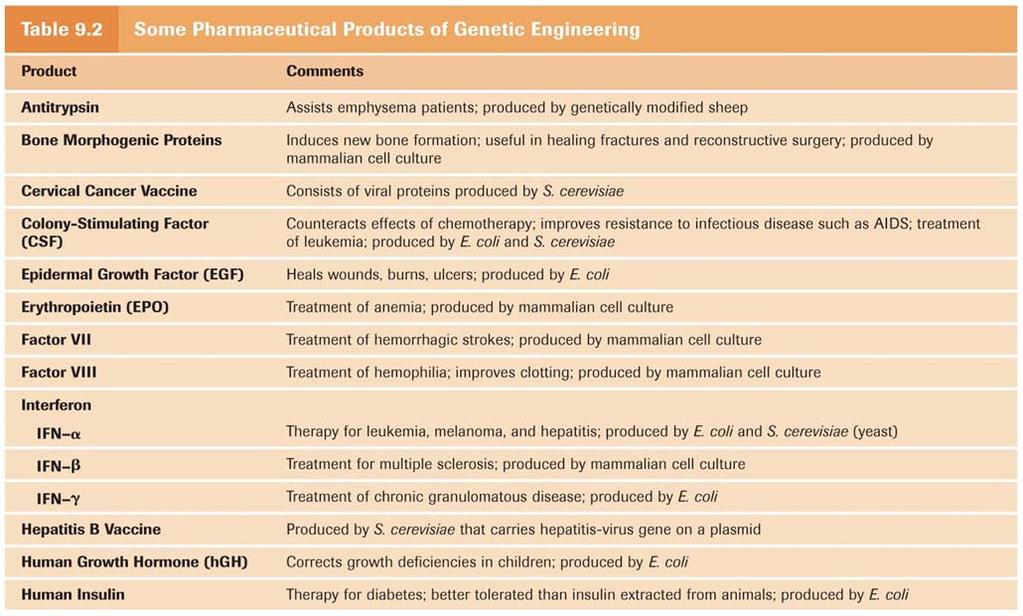 Therapeutic Applications Human enzymes and other proteins Subunit vaccines: consisting only a protein portion of a pathogen Made by genetically engineering yeasts Nonpathogenic viruses carrying genes
