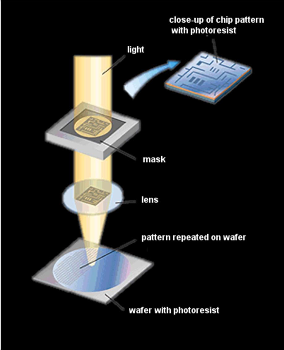 4. Photolithography - Resolution mainly limited by of light UV Deep UV